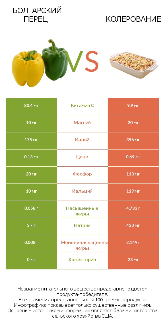 Болгарский перец vs Колерование infographic