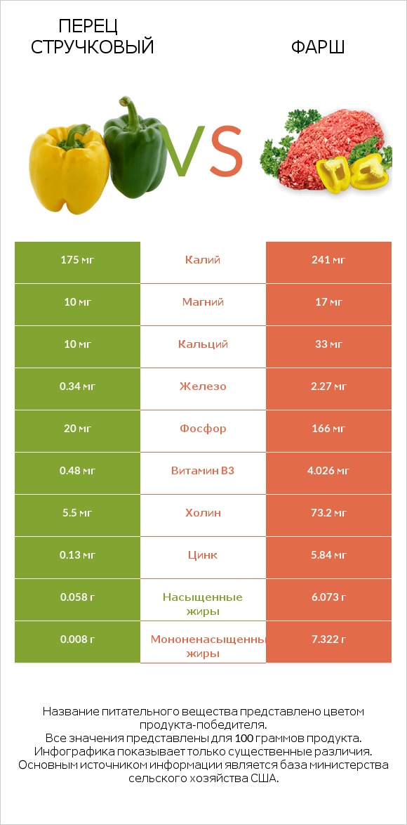Перец стручковый vs Фарш infographic