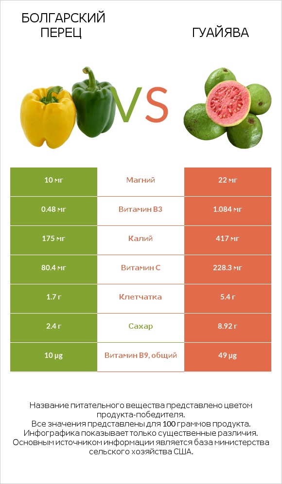Болгарский перец vs Гуайява infographic