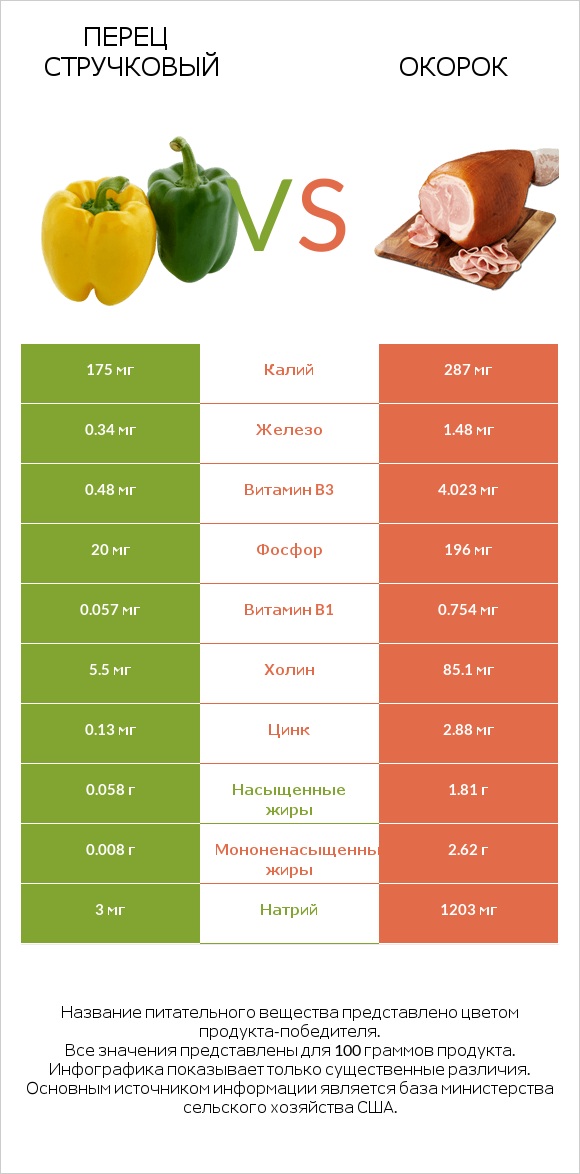 Перец стручковый vs Окорок infographic