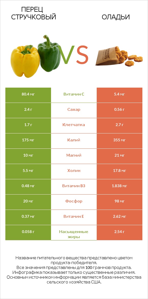 Перец стручковый vs Оладьи infographic