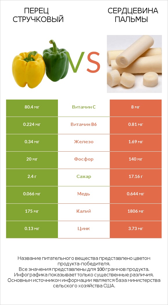 Перец стручковый vs Сердцевина пальмы infographic