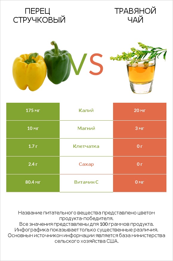 Перец стручковый vs Травяной чай infographic