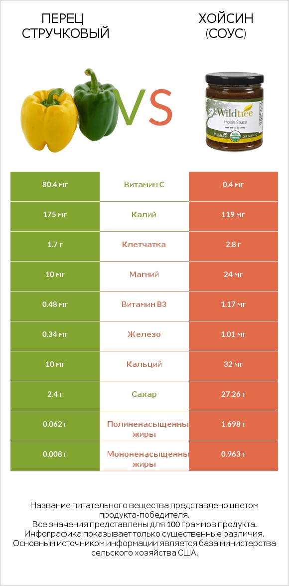 Перец стручковый vs Хойсин (соус) infographic