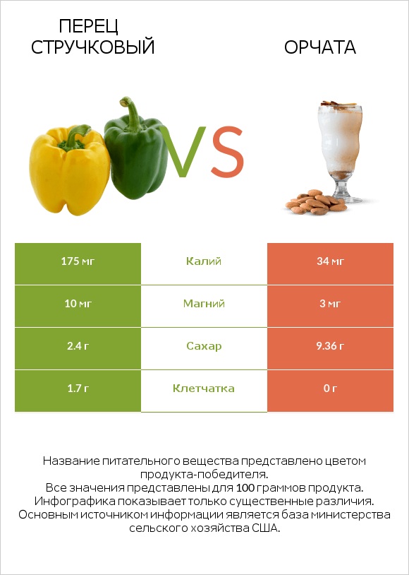 Перец стручковый vs Орчата infographic