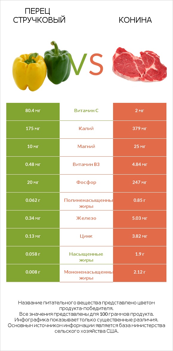 Перец стручковый vs Конина infographic