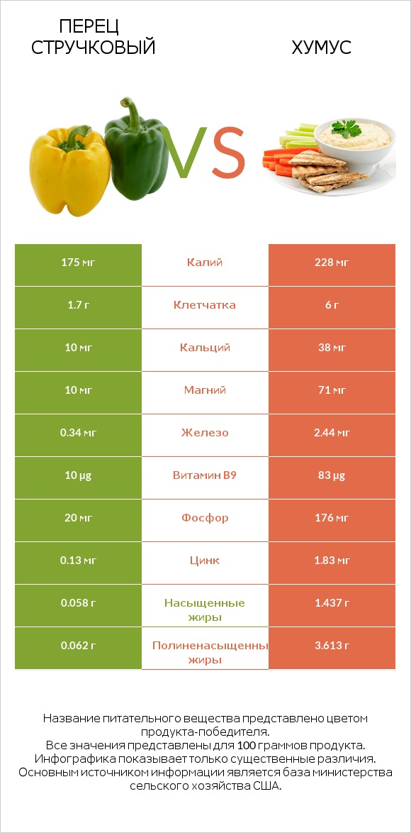 Перец стручковый vs Хумус infographic