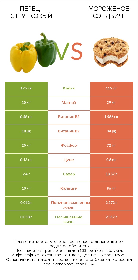 Перец стручковый vs Мороженое-сэндвич infographic