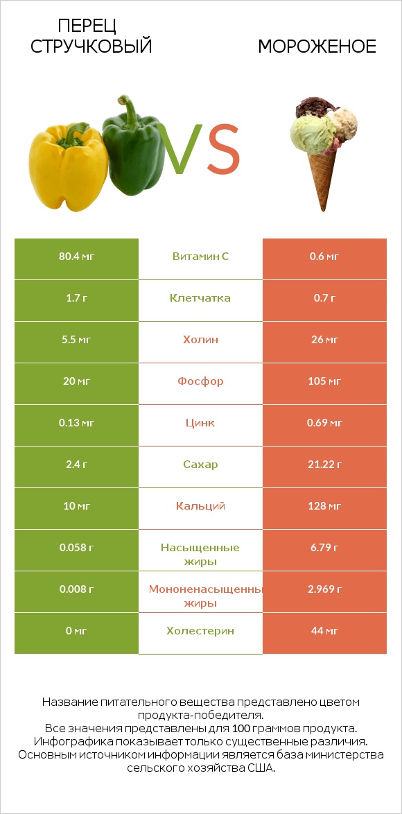 Перец стручковый vs Мороженое infographic