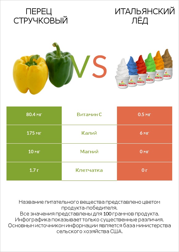 Перец стручковый vs Итальянский лёд infographic