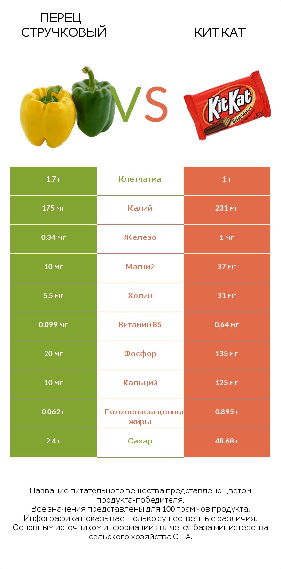 Перец стручковый vs Кит Кат infographic