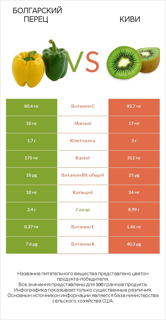 Болгарский перец vs Киви infographic
