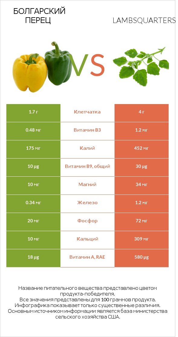 Болгарский перец vs Lambsquarters infographic