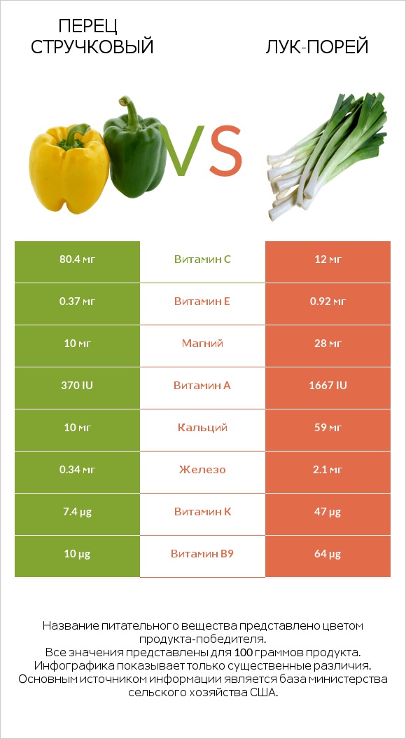 Перец стручковый vs Лук-порей infographic