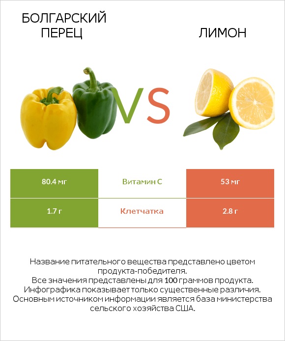 Перец стручковый vs Лимон infographic