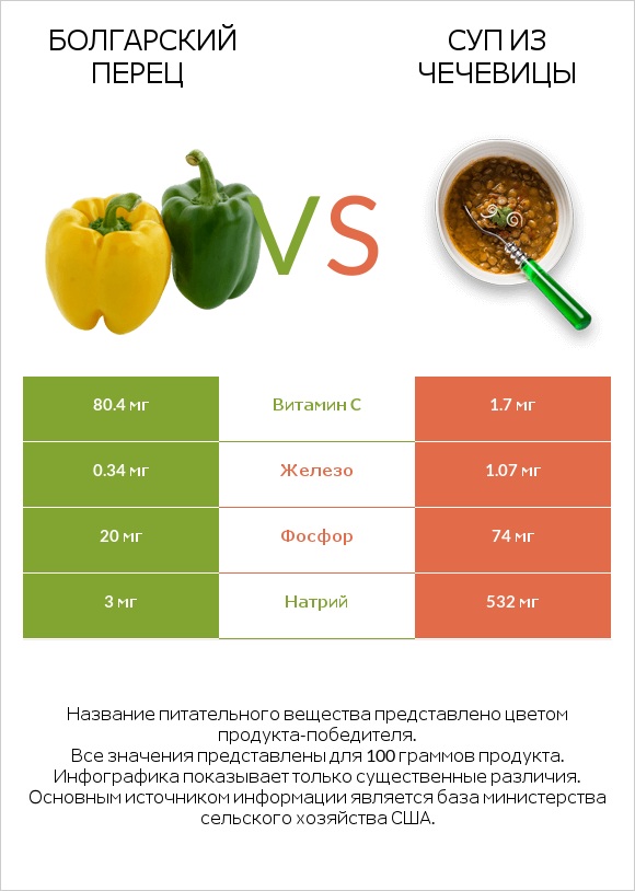 Перец стручковый vs Суп из чечевицы infographic