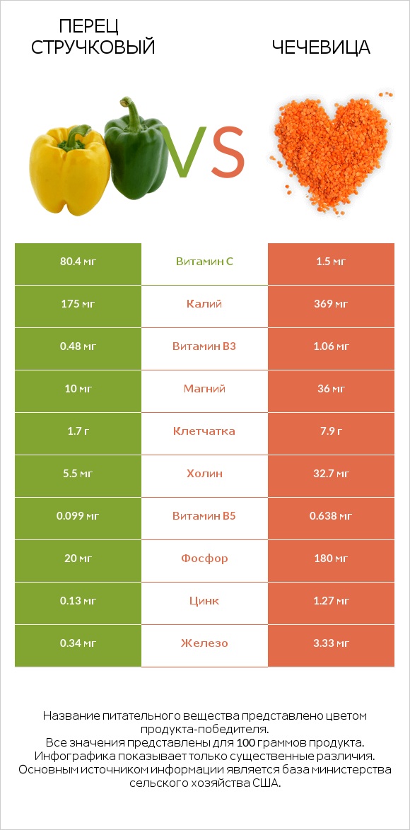 Перец стручковый vs Чечевица infographic