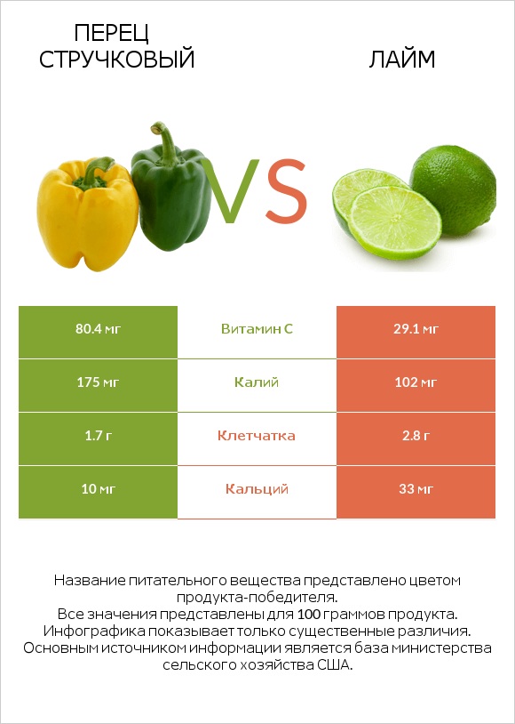 Перец стручковый vs Лайм infographic