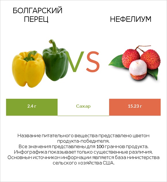 Болгарский перец vs Нефелиум infographic