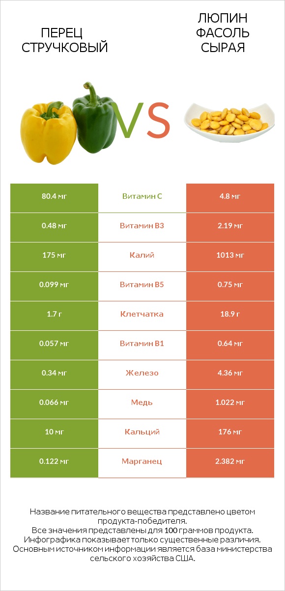 Болгарский перец vs Люпин Фасоль сырая infographic