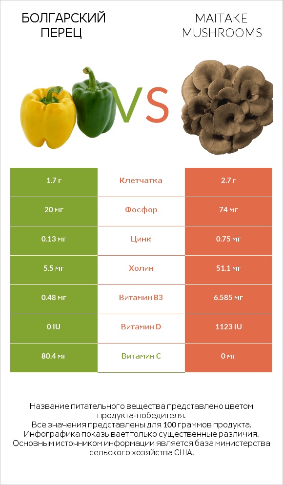 Болгарский перец vs Maitake mushrooms infographic