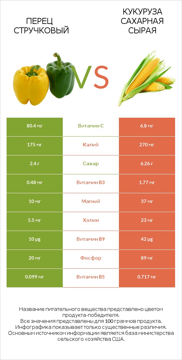 Перец стручковый vs Кукуруза сахарная сырая infographic