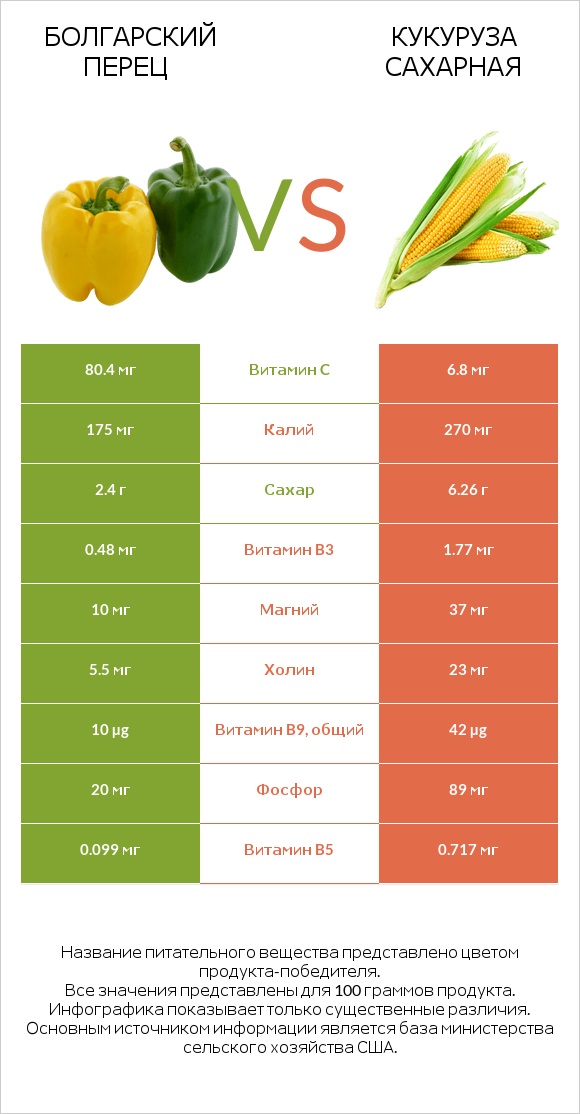 Болгарский перец vs Кукуруза сахарная infographic