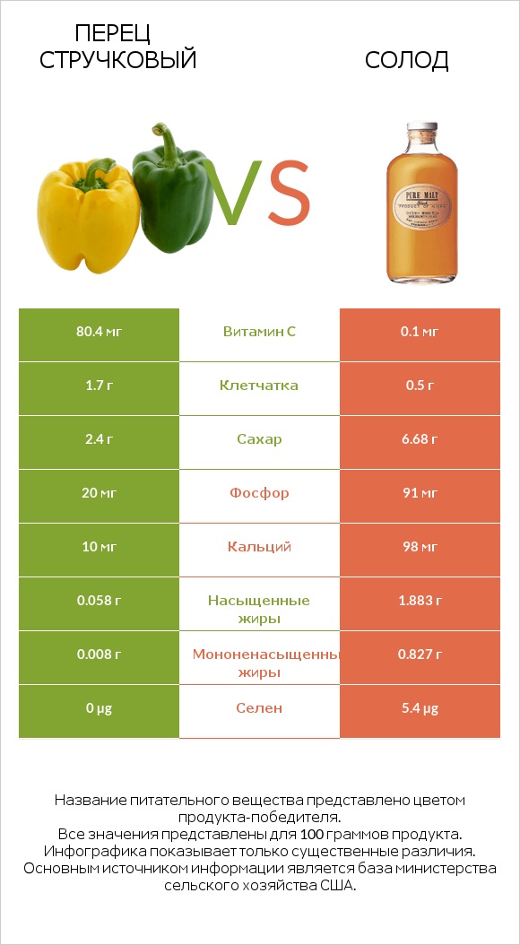 Перец стручковый vs Солод infographic