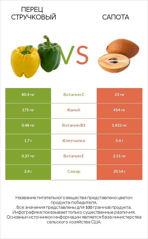 Перец стручковый vs Сапота infographic