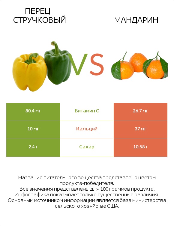 Перец стручковый vs Mандарин infographic