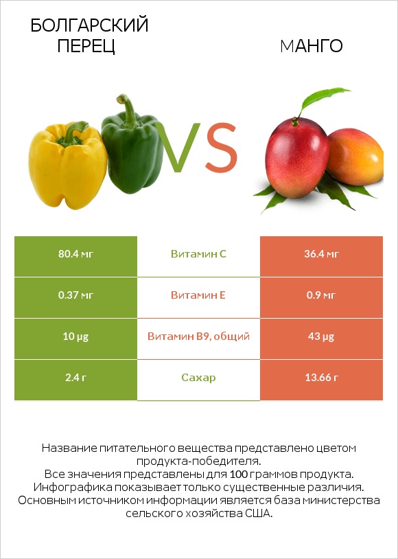 Болгарский перец vs Mанго infographic