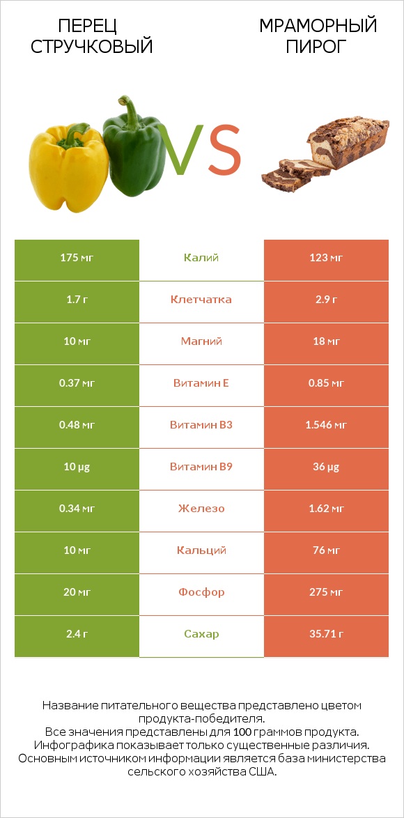 Перец стручковый vs Мраморный пирог infographic