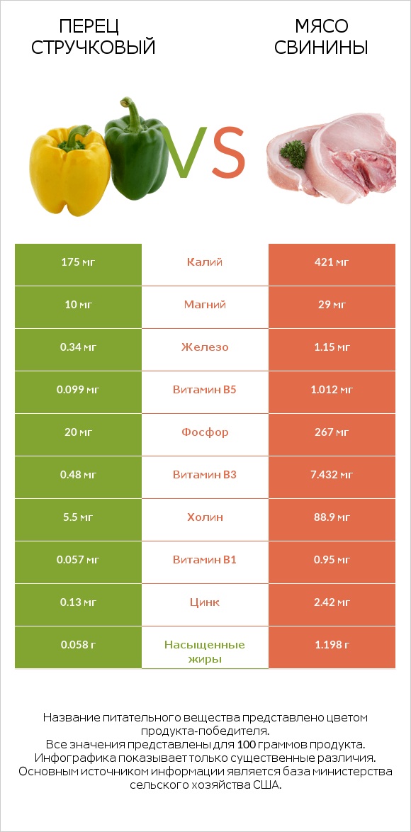 Перец стручковый vs Мясо свинины infographic