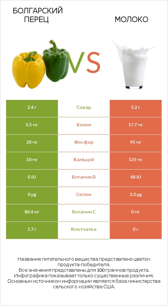 Болгарский перец vs Молоко infographic
