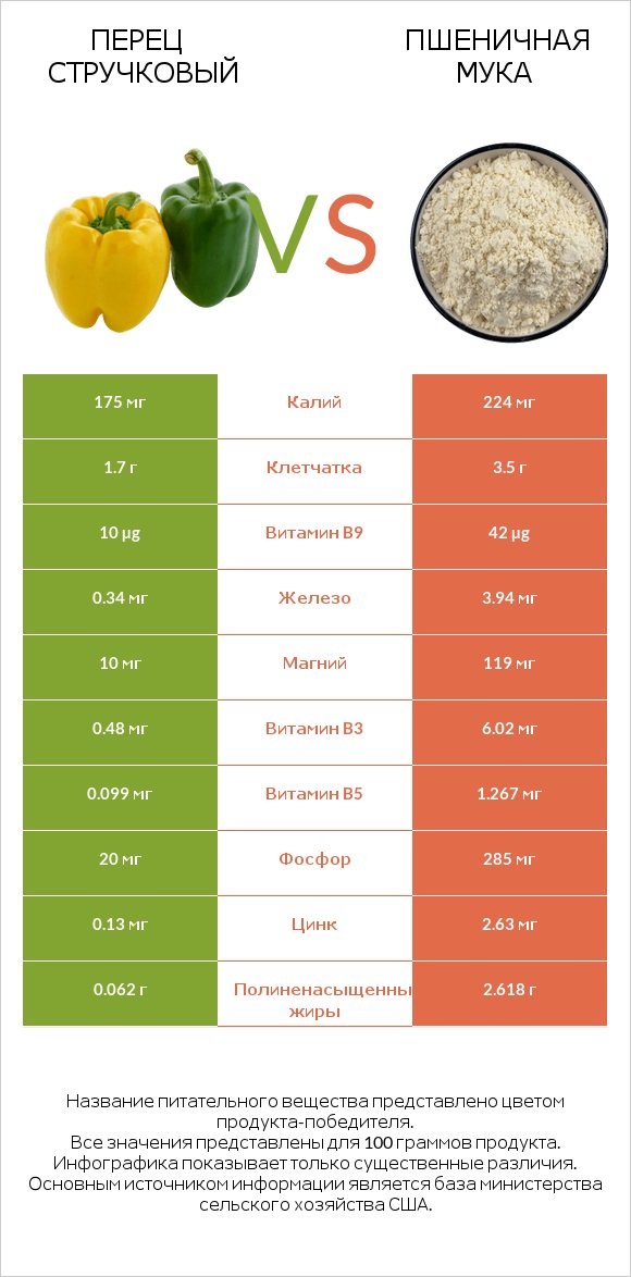 Перец стручковый vs Пшеничная мука infographic