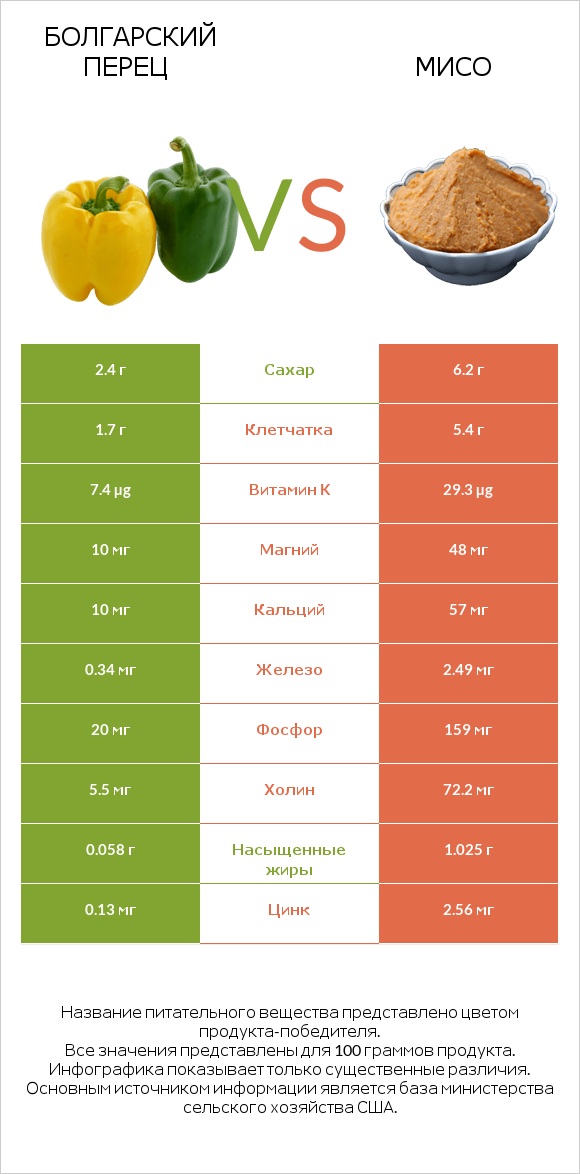 Болгарский перец vs Мисо infographic