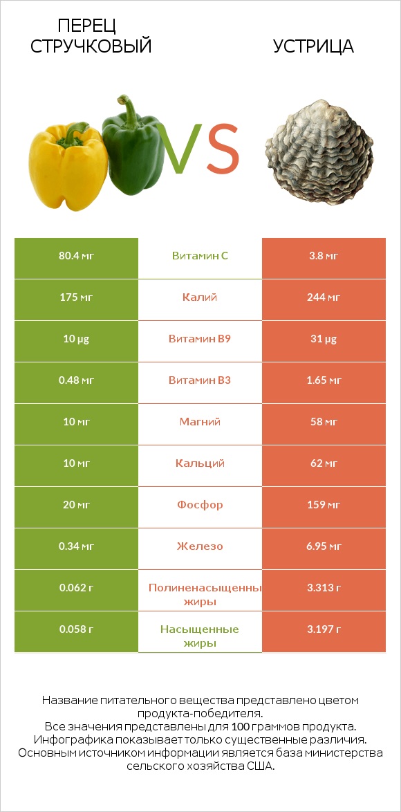 Перец стручковый vs Устрица infographic