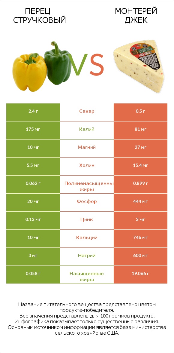 Перец стручковый vs Монтерей Джек infographic