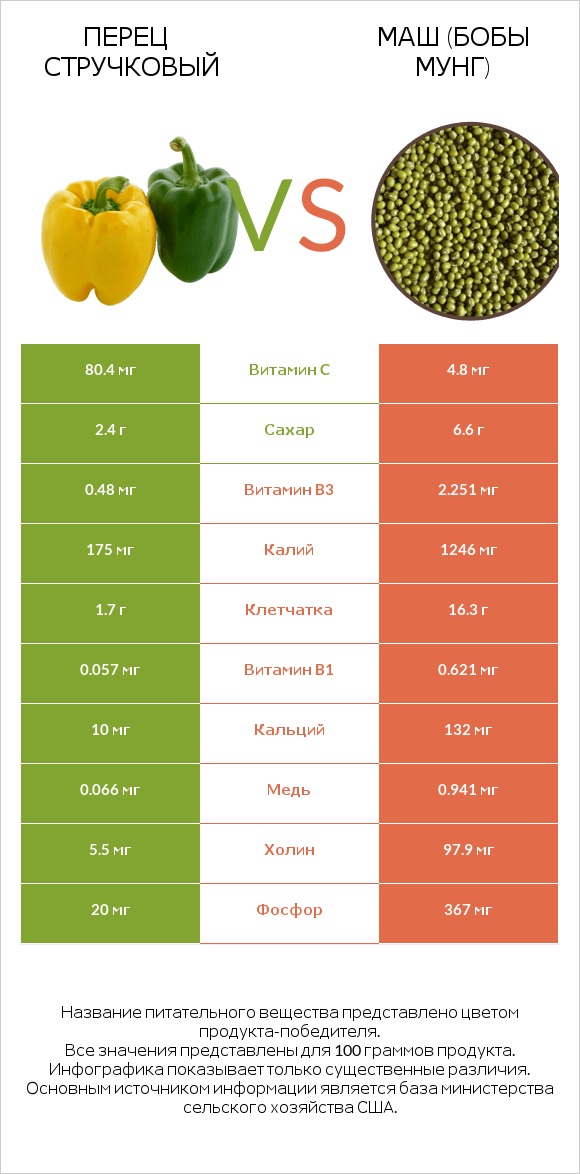 Перец стручковый vs Маш (бобы мунг) infographic