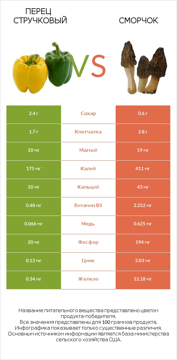 Перец стручковый vs Сморчок infographic