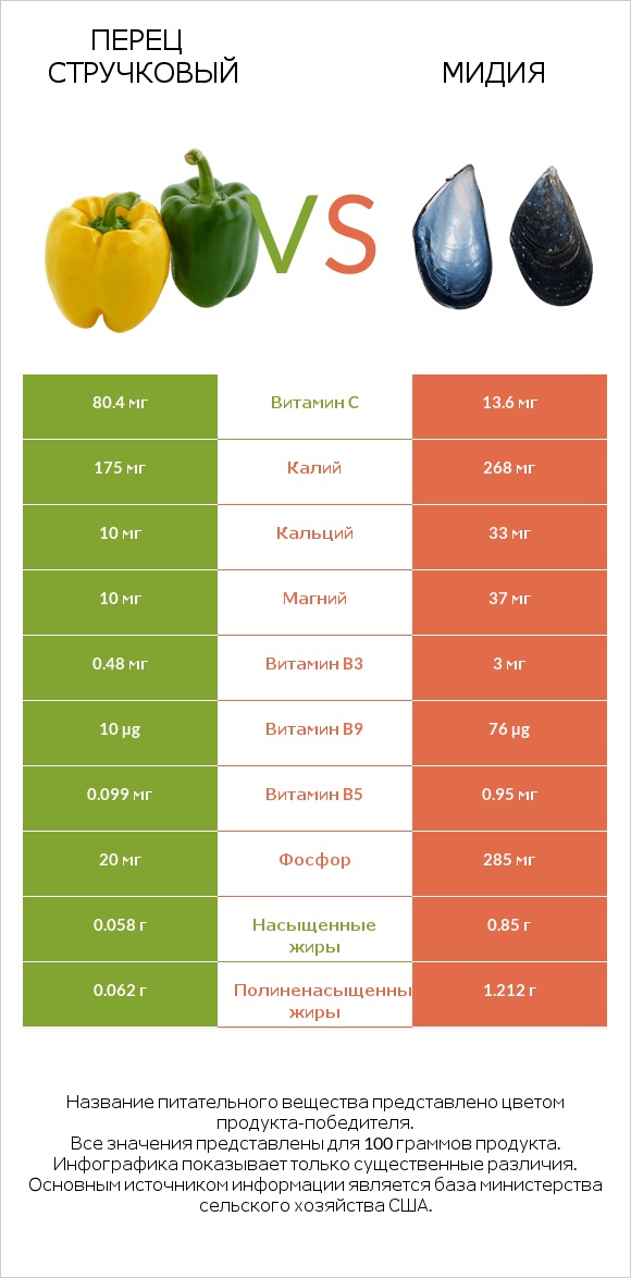 Перец стручковый vs Мидия infographic