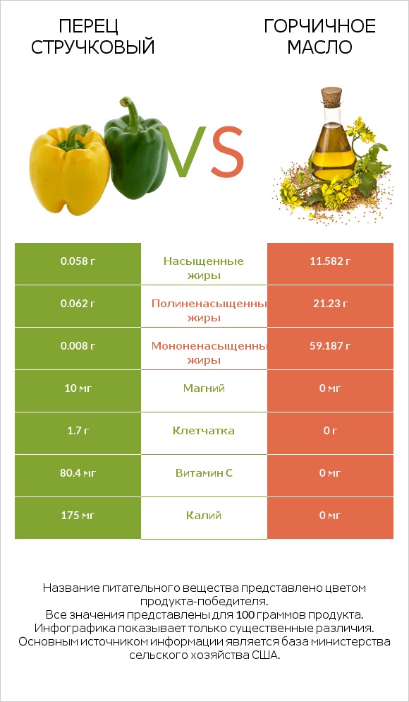 Перец стручковый vs Горчичное масло infographic