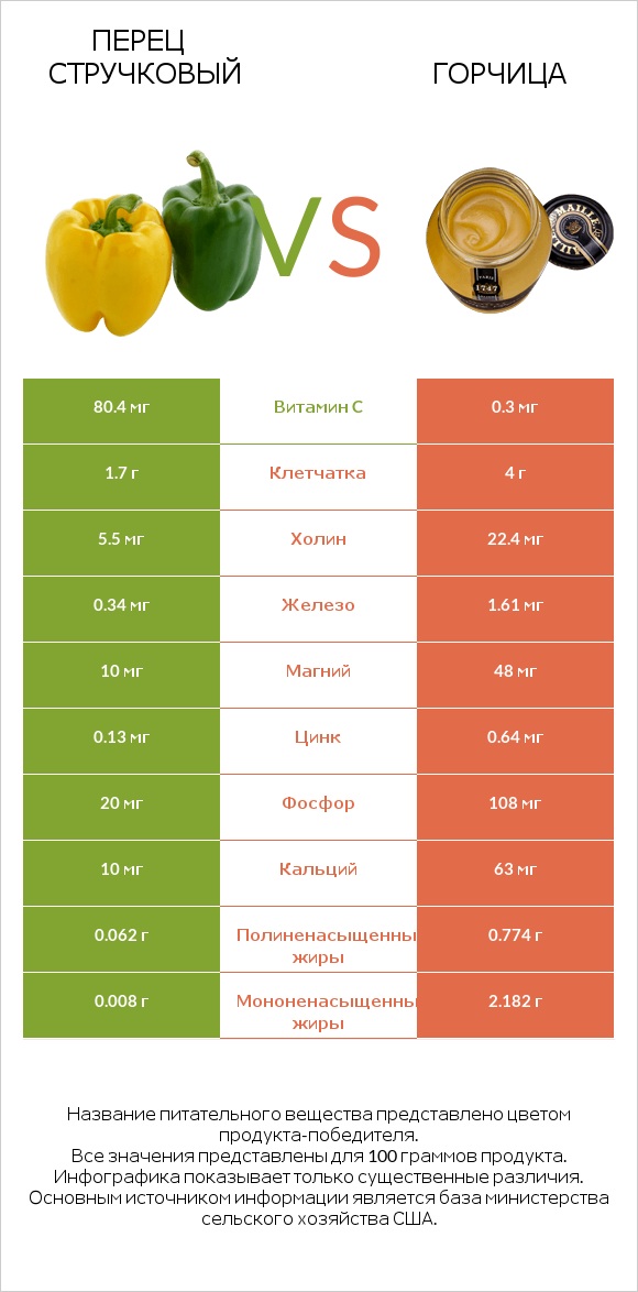 Перец стручковый vs Горчица infographic