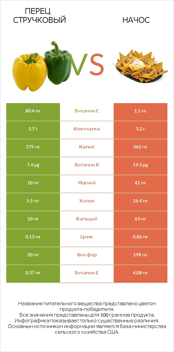 Перец стручковый vs Начос infographic