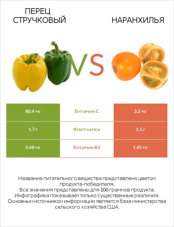 Перец стручковый vs Наранхилья infographic
