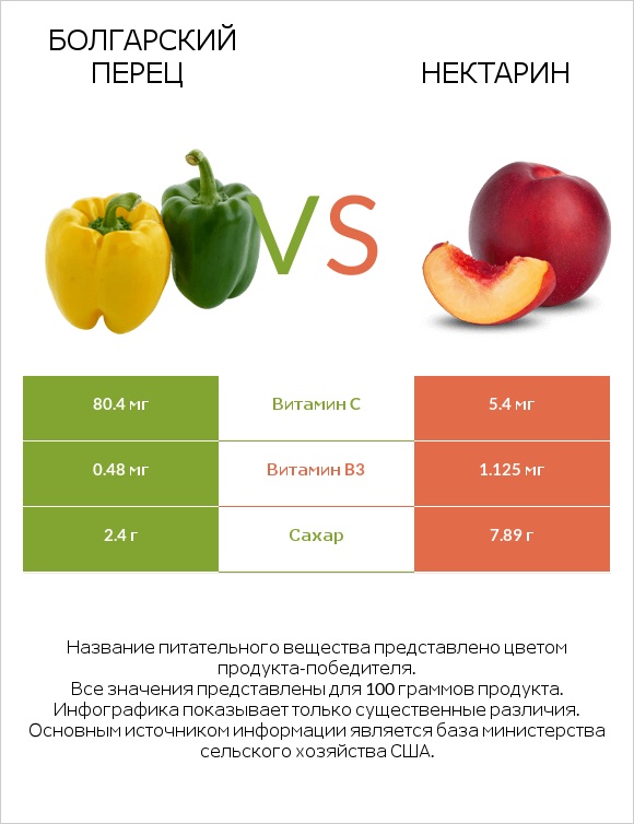 Болгарский перец vs Нектарин infographic