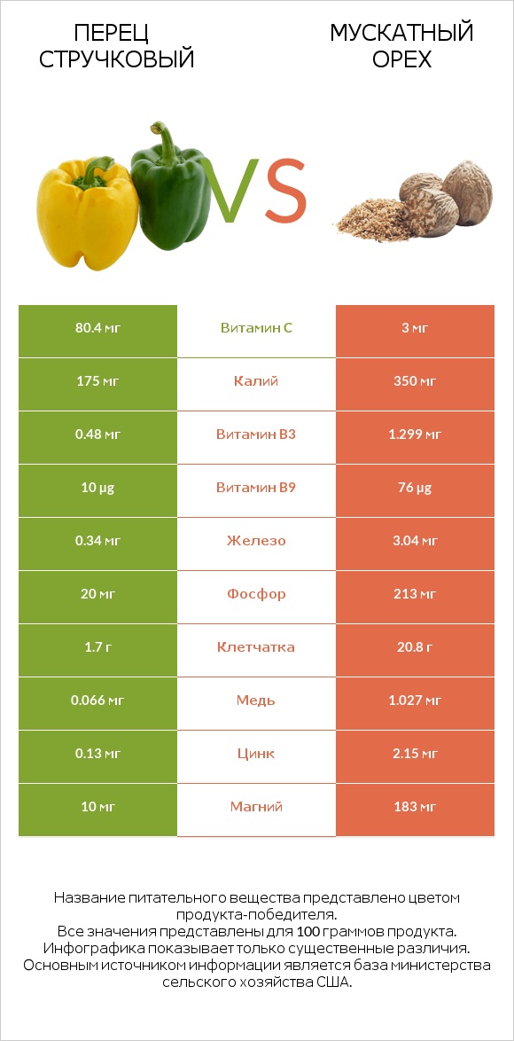 Перец стручковый vs Мускатный орех infographic