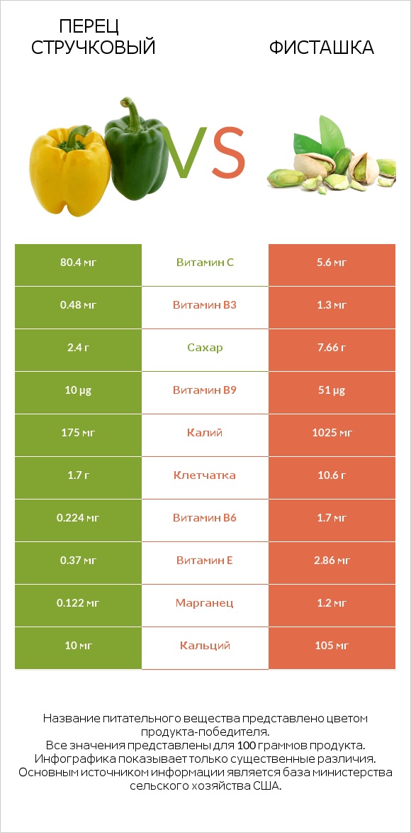 Перец стручковый vs Фисташка infographic