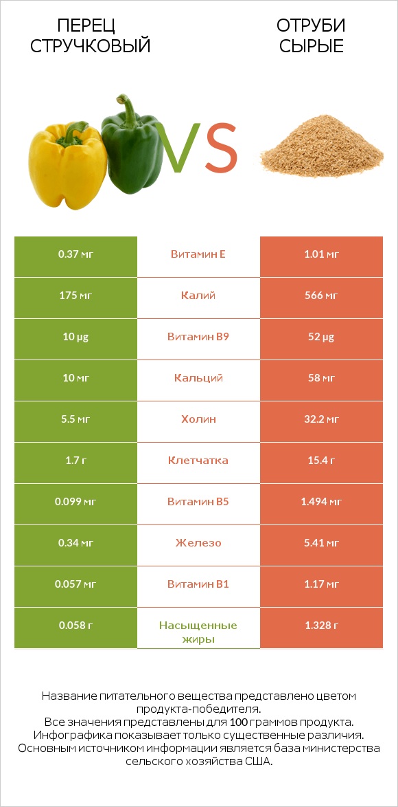 Перец стручковый vs Отруби сырые infographic