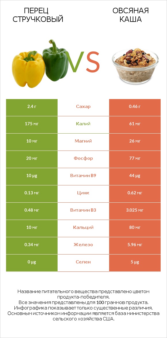 Перец стручковый vs Овсяная каша infographic